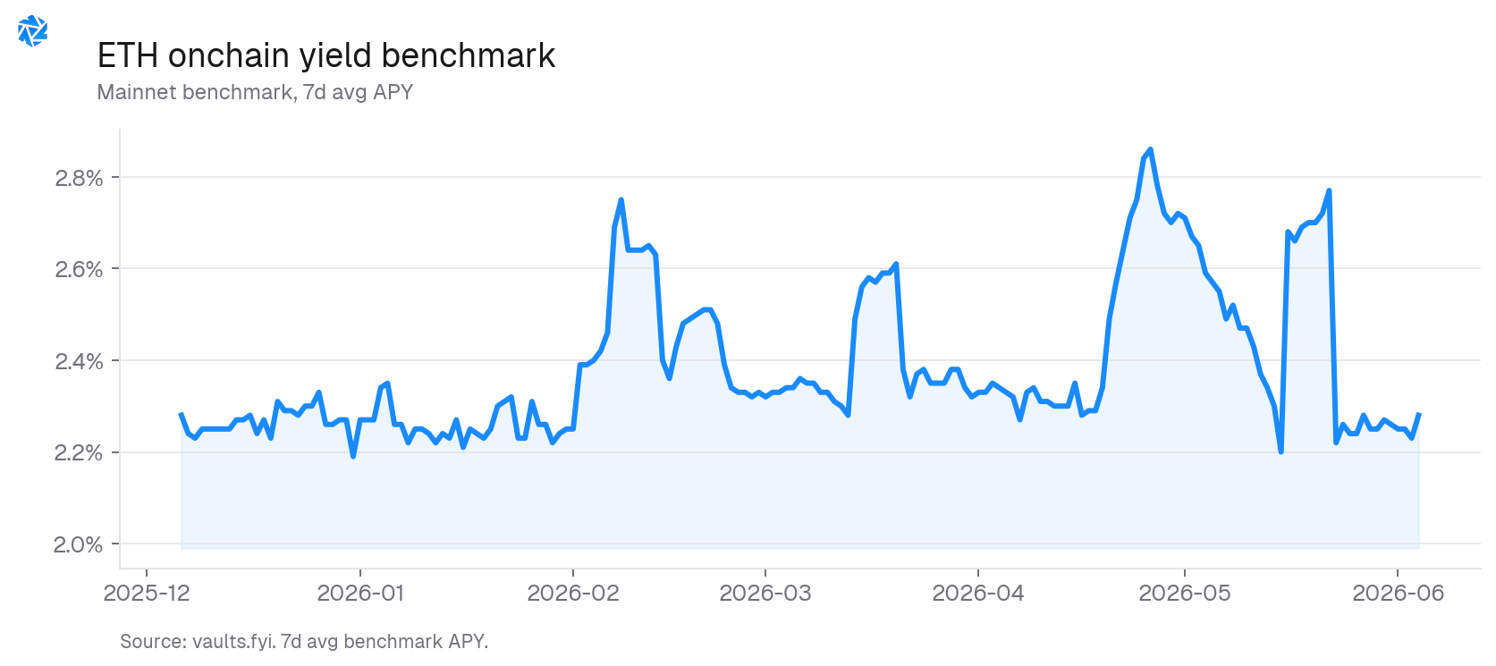 ETH onchain yield benchmark