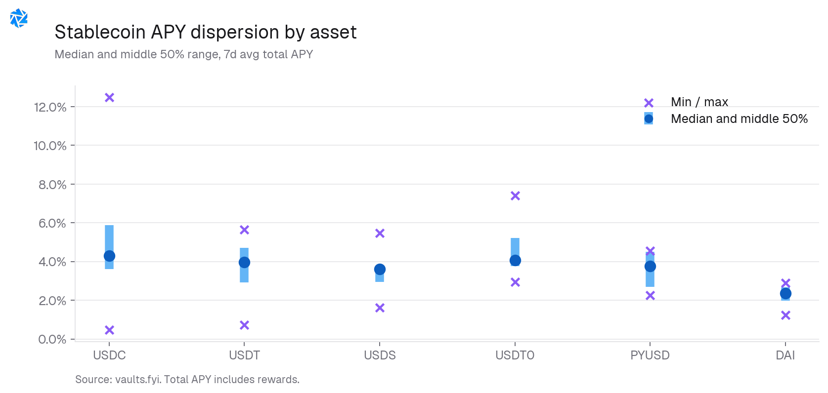 Stablecoin APY dispersion by asset