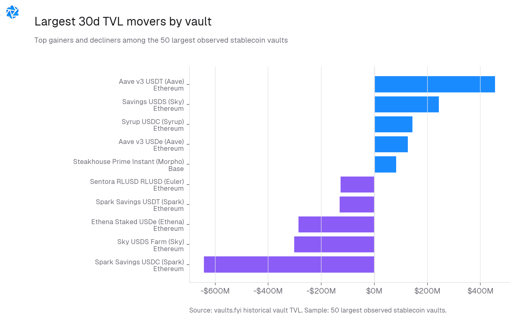 30d TVL change by vault