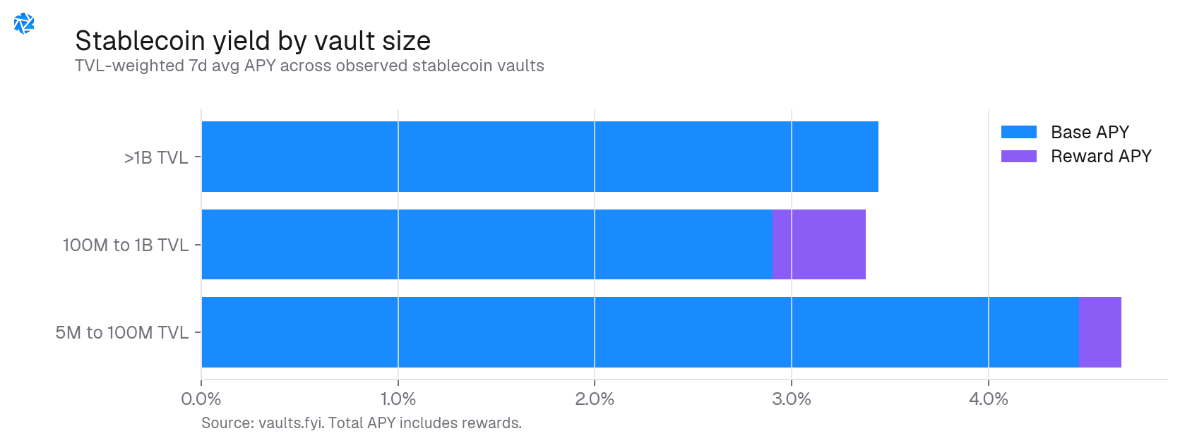 Stablecoin yield by vault size