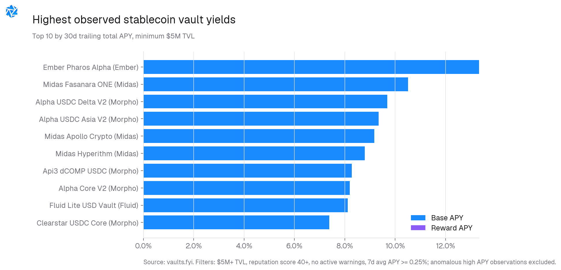 Highest observed stablecoin vault yields
