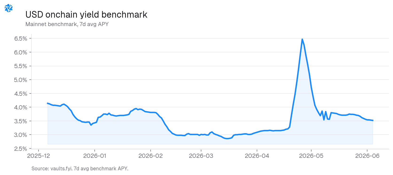 USD onchain yield benchmark