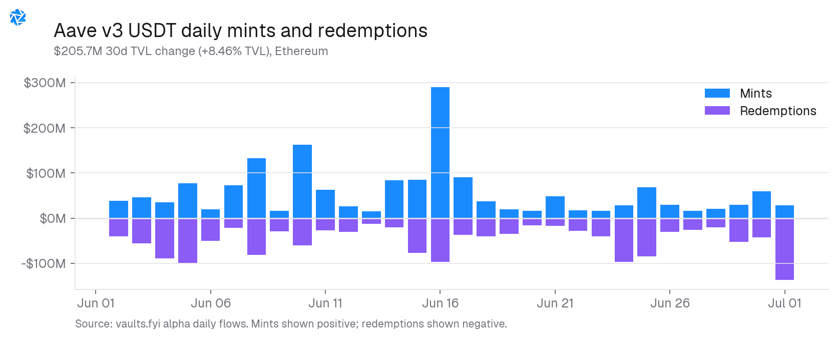 Aave v3 USDT daily mints and redemptions