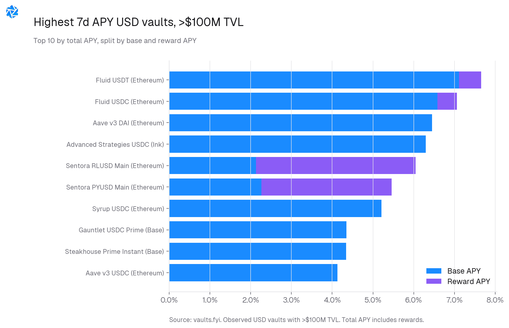 Highest 7d APY USD vaults, >$100M TVL