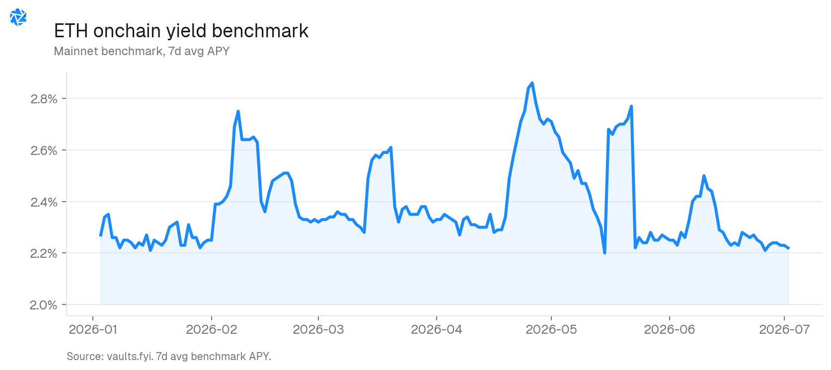 ETH onchain yield benchmark