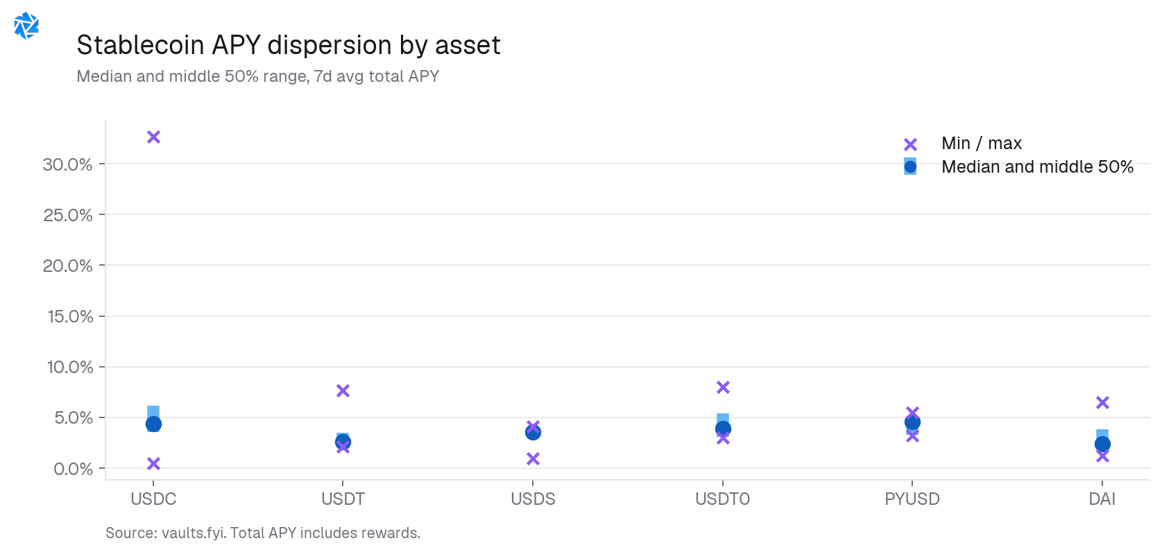 Stablecoin APY dispersion by asset