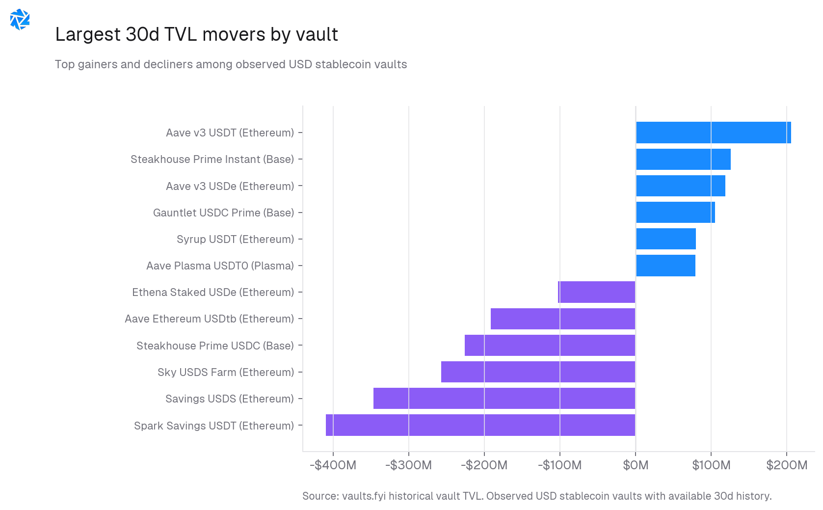 30d TVL change by vault