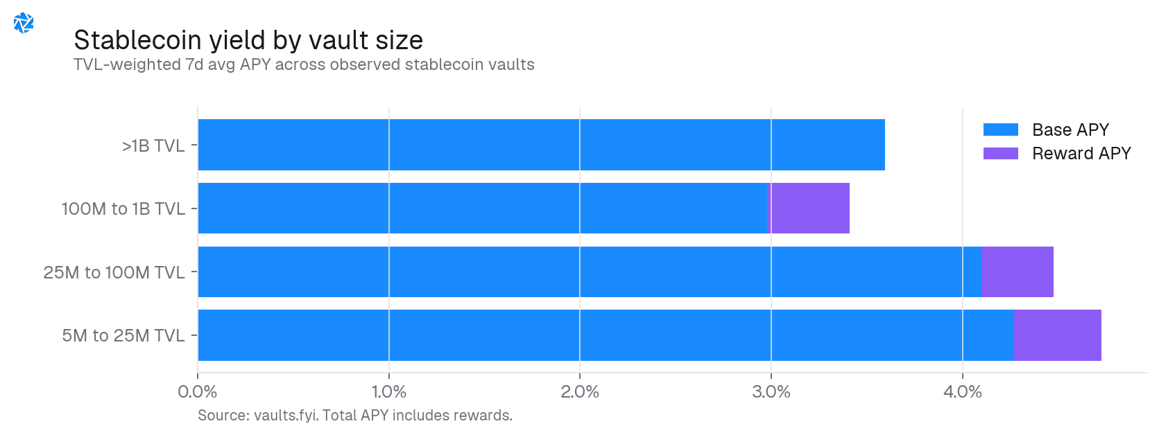 Stablecoin yield by vault size