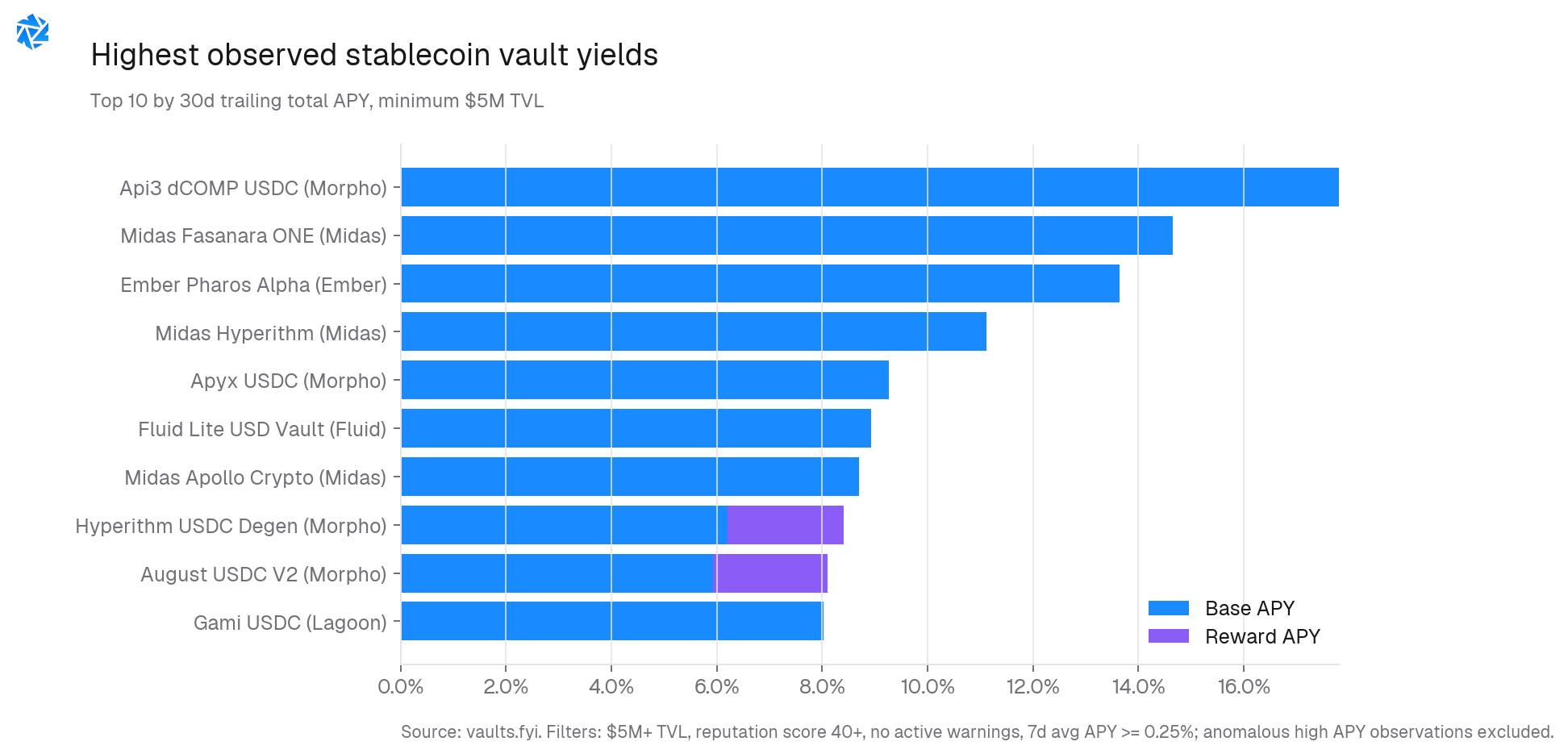 Highest observed stablecoin vault yields