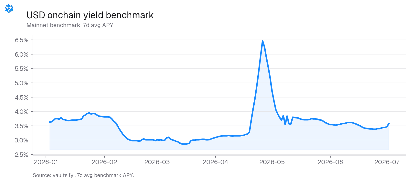 USD onchain yield benchmark