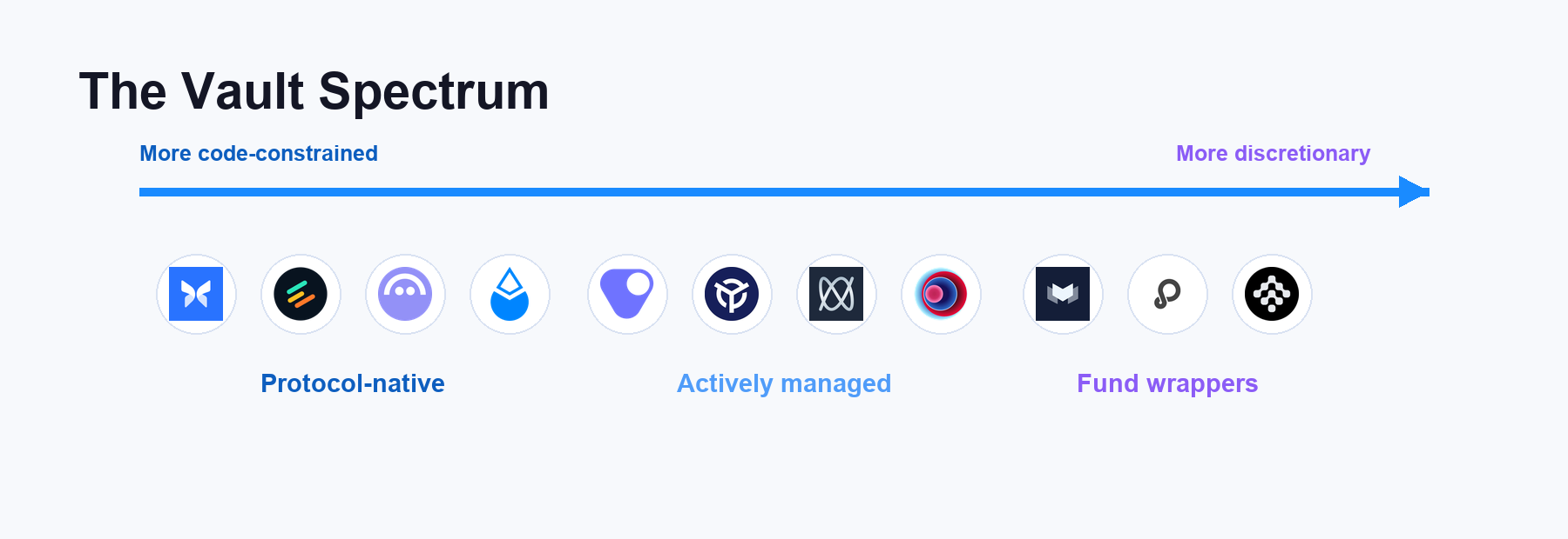 Vault spectrum from protocol-native vaults to fund wrappers
