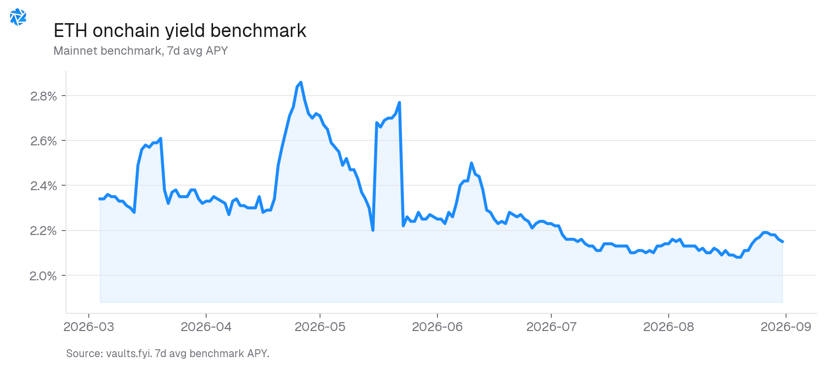ETH onchain yield benchmark