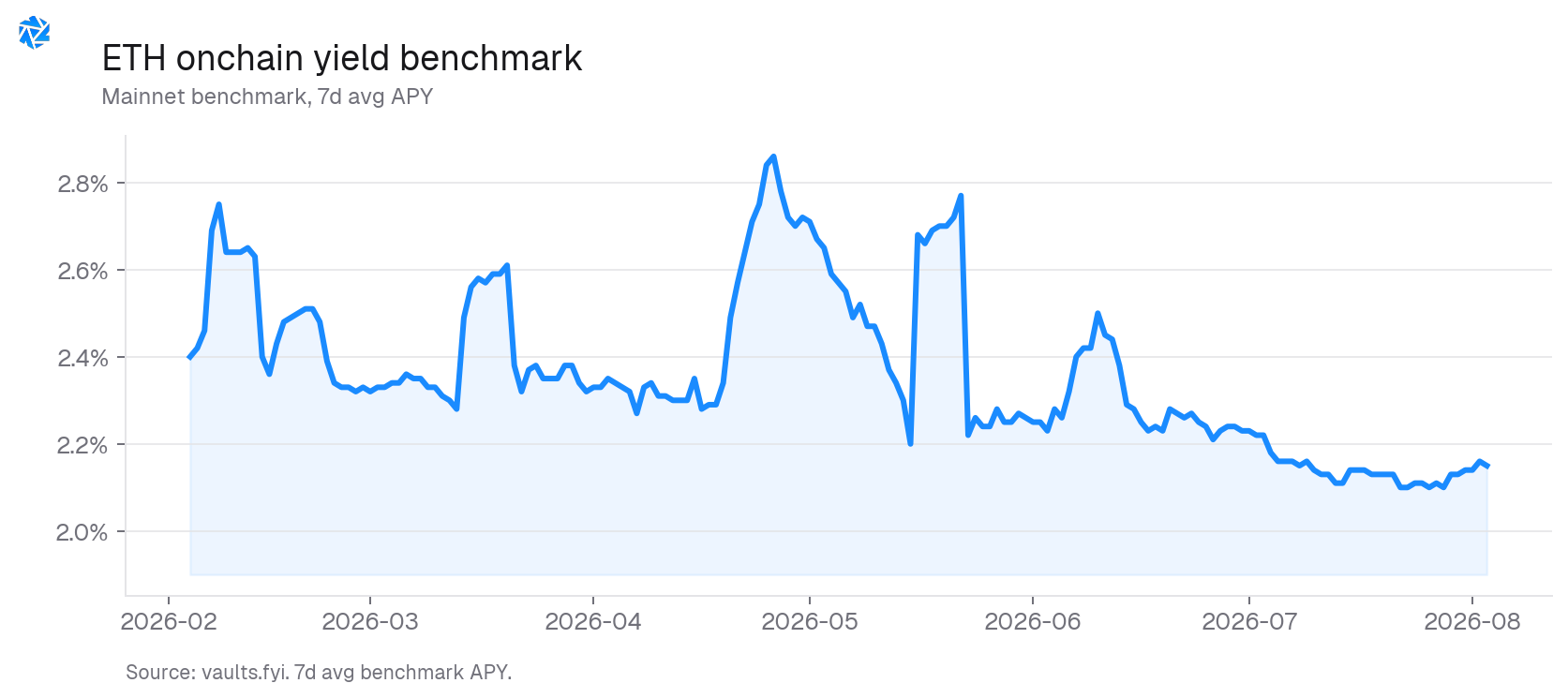 ETH onchain yield benchmark