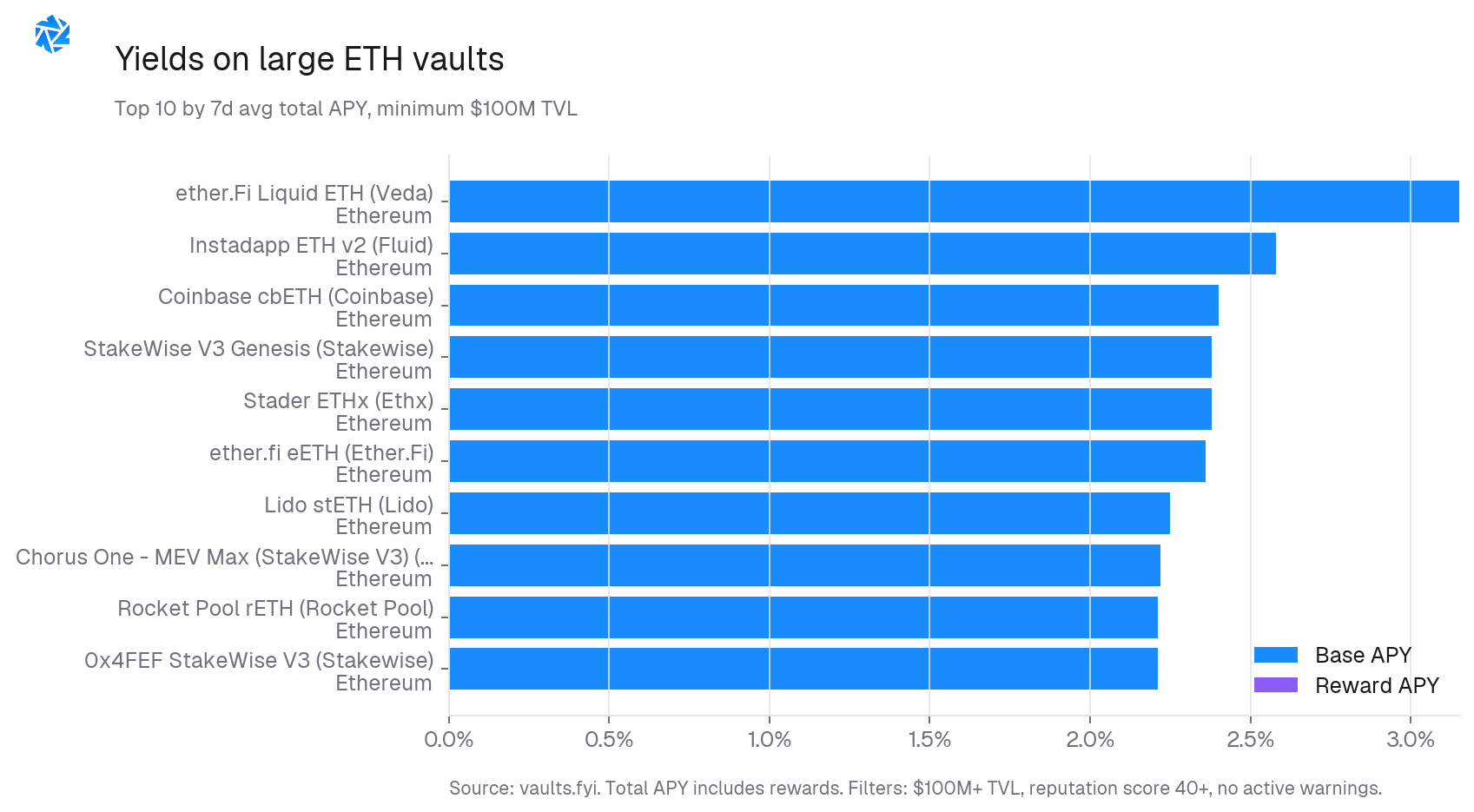 Yields on large ETH vaults