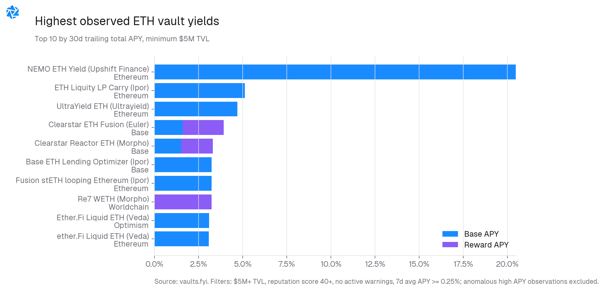 Highest observed ETH vault yields