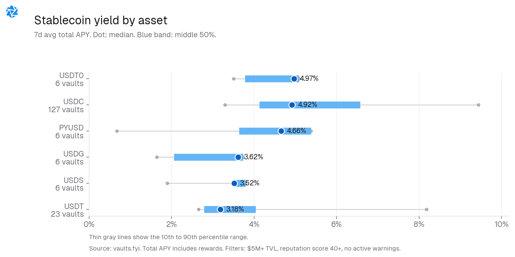 Stablecoin APY dispersion by asset
