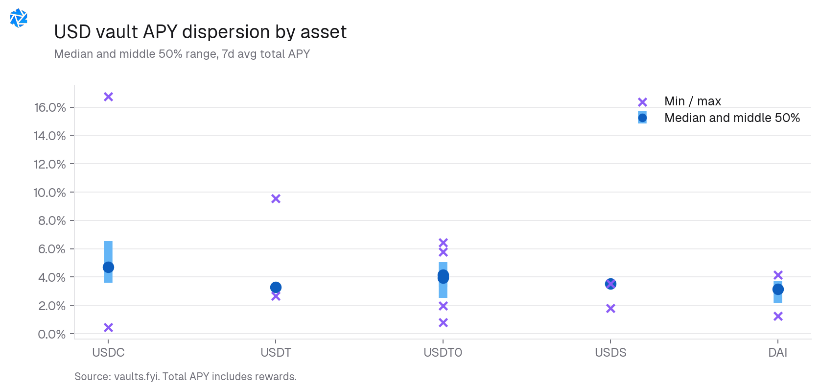 Stablecoin APY dispersion by asset