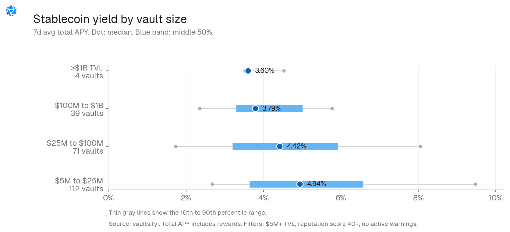 Stablecoin yield by vault size