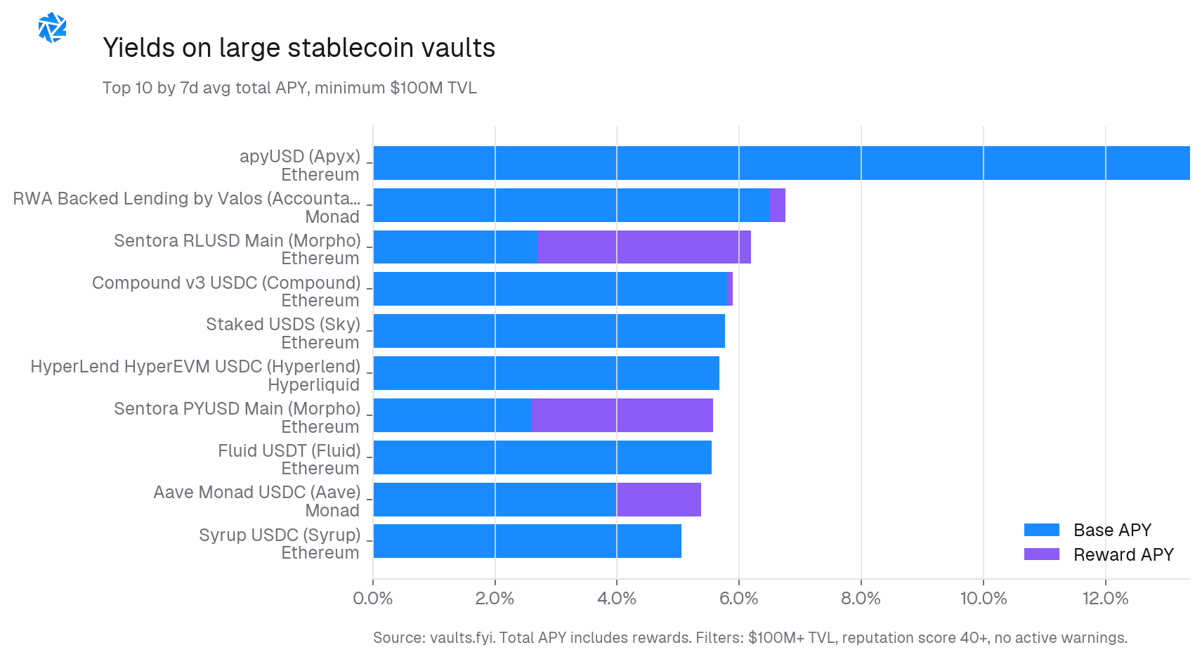 Yields on large stablecoin vaults