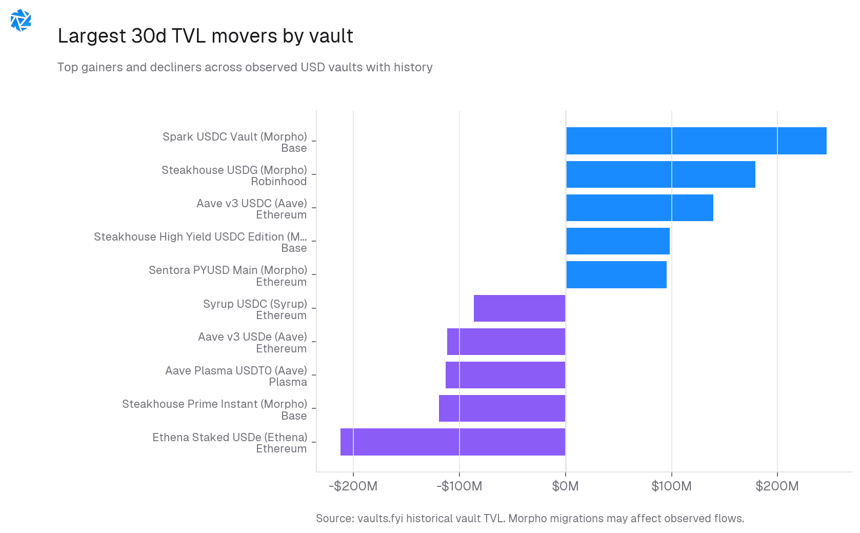 30d TVL change by vault