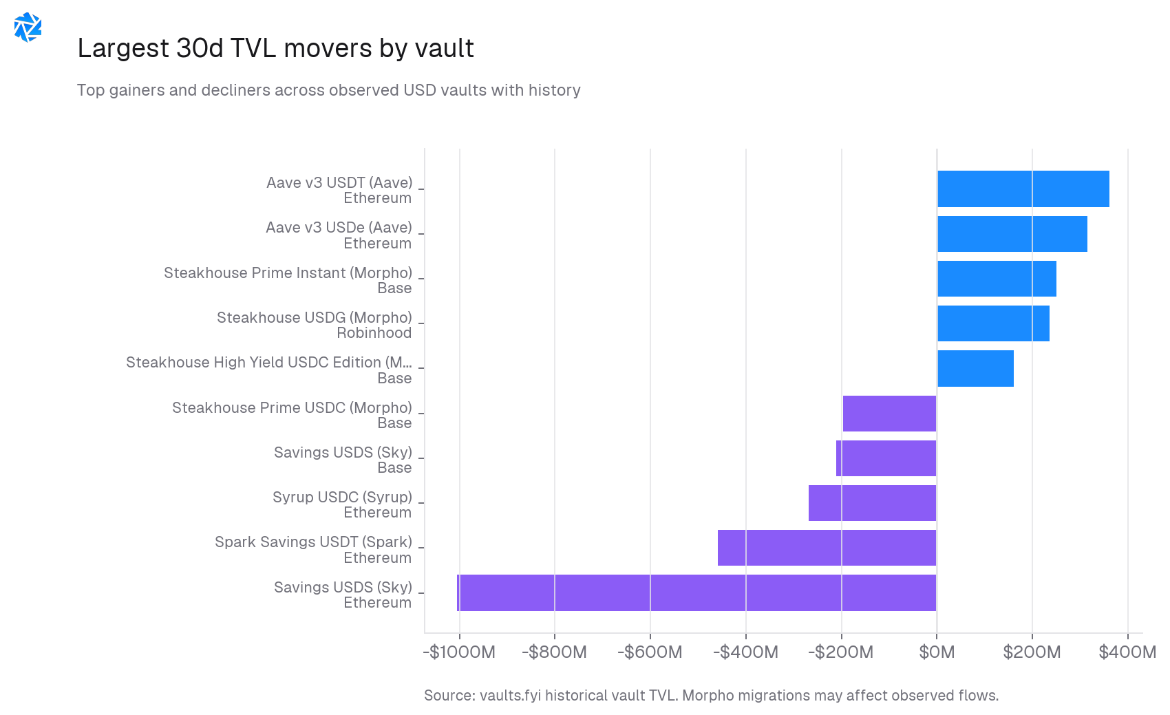 30d TVL change by vault