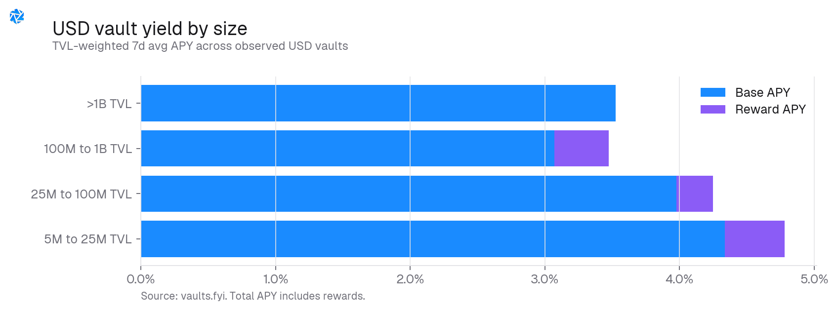 Stablecoin yield by vault size