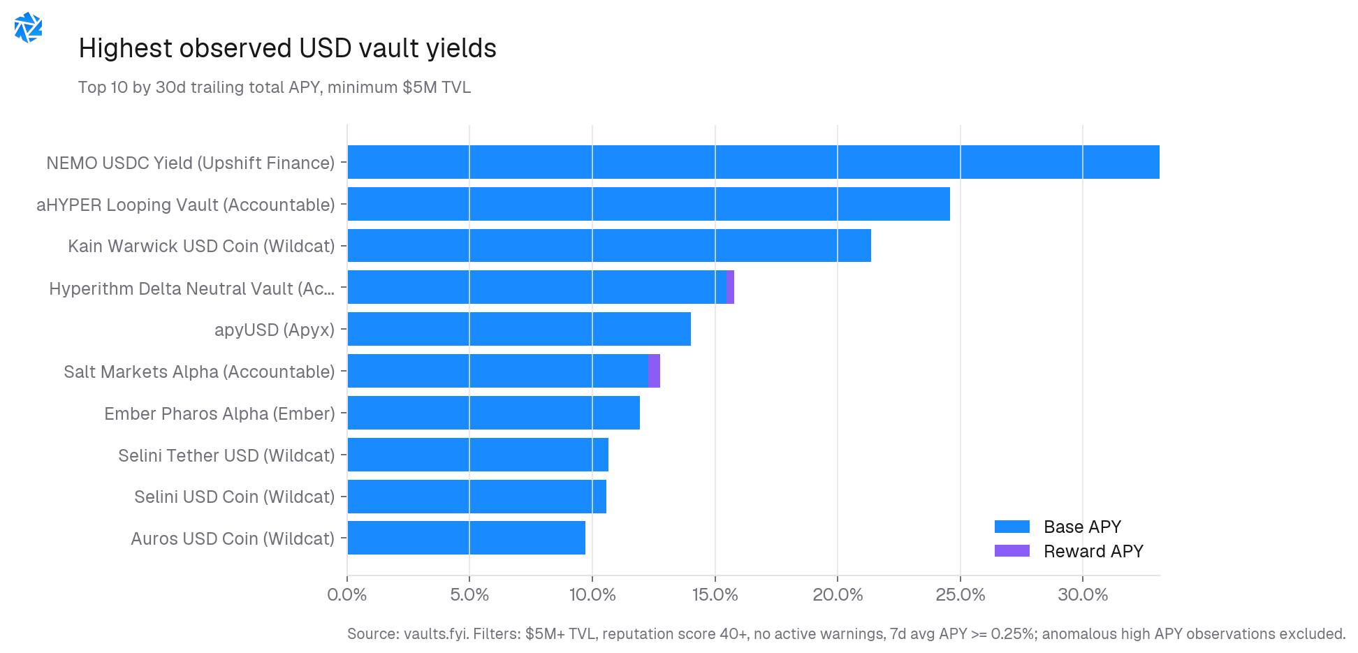 Highest observed stablecoin vault yields