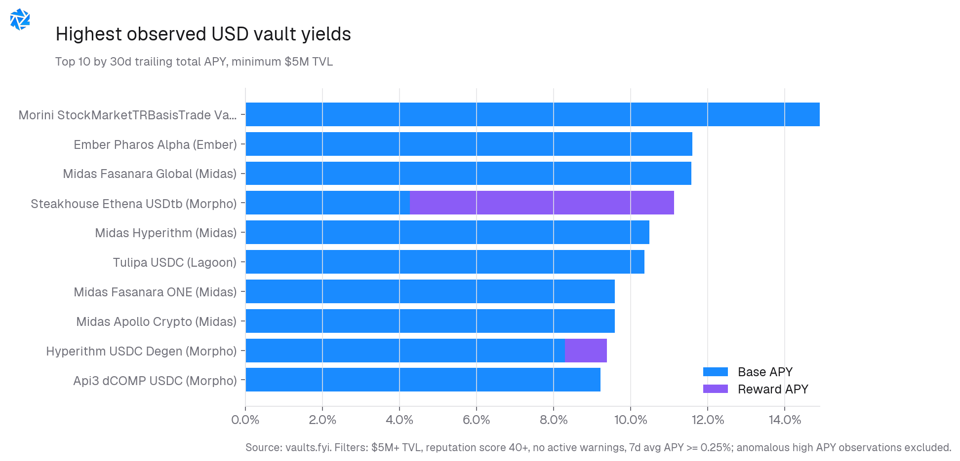 Highest observed stablecoin vault yields