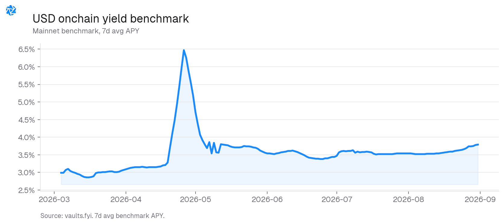 USD onchain yield benchmark