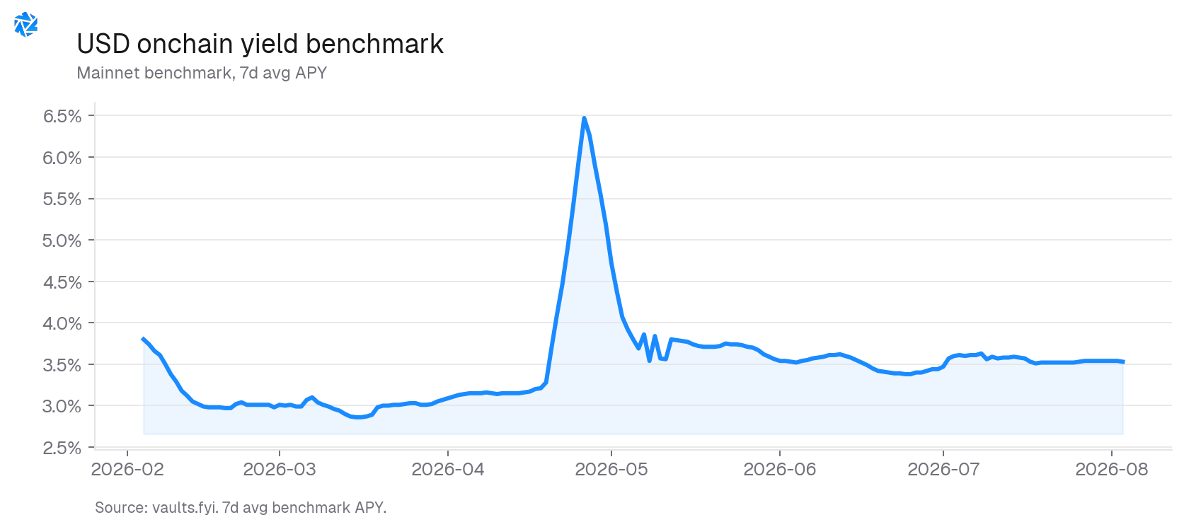 USD onchain yield benchmark