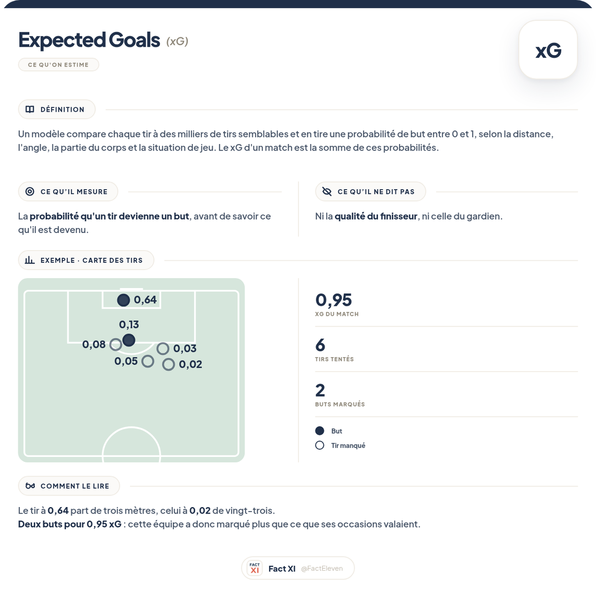 Expected Goals (xG), la fiche FACT XI