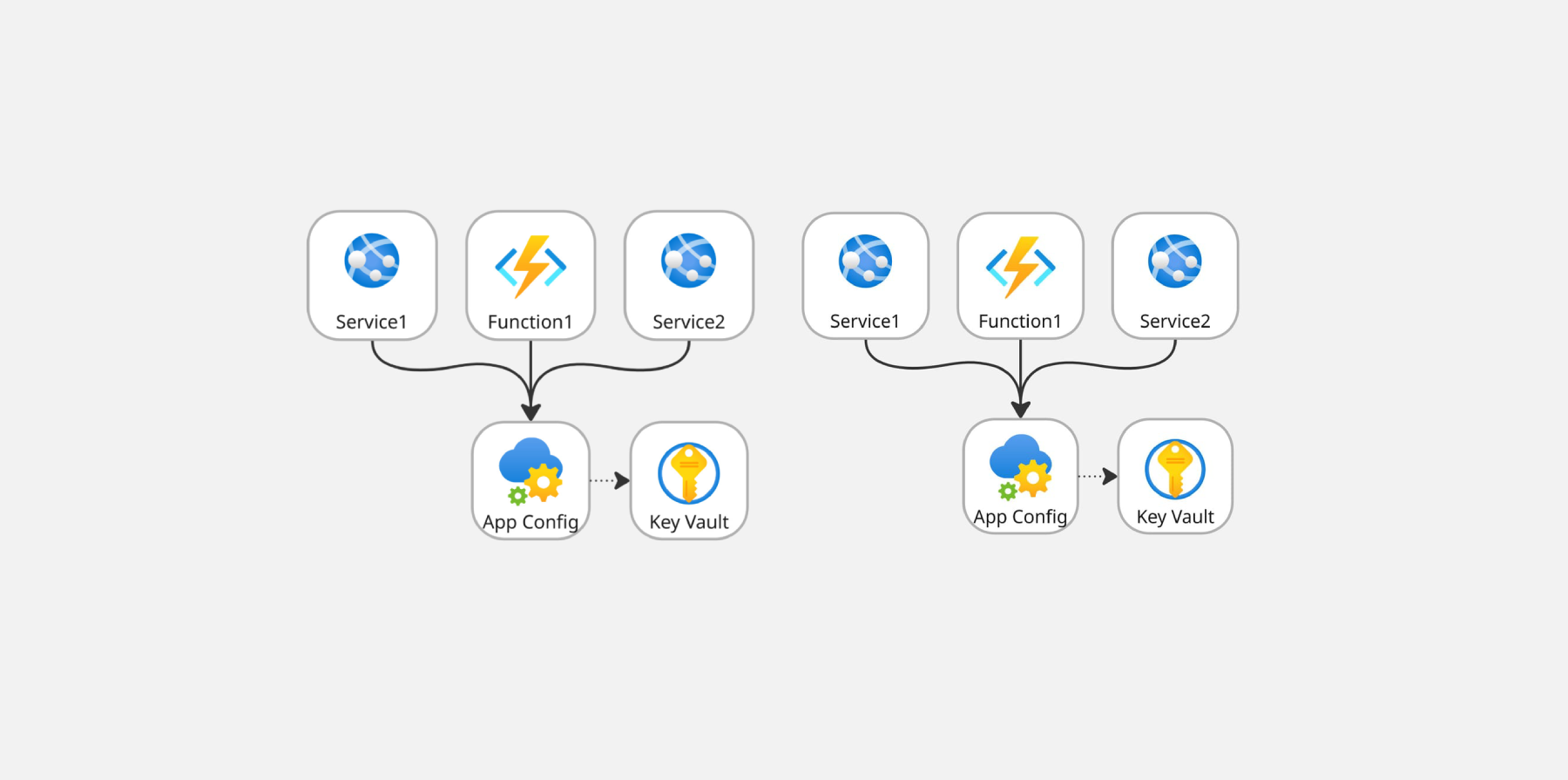 Migrating 30 services to Azure App Configuration