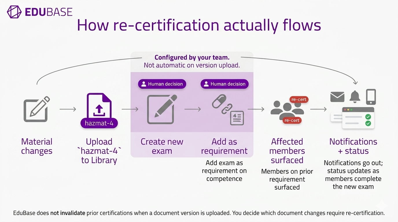 Flowchart of the re-certification workflow - from a change in the material to notifications sent out to the right people