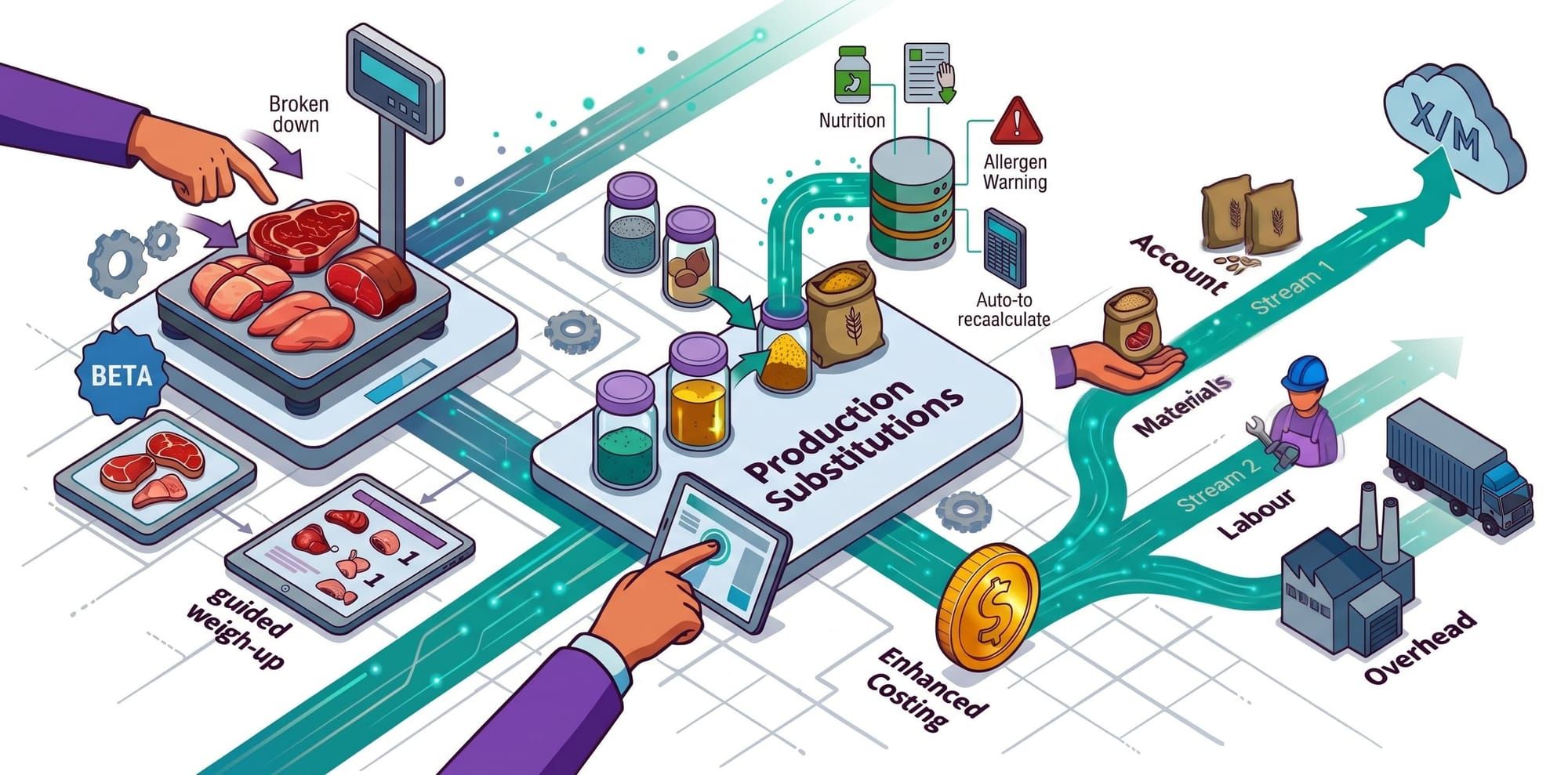 Supply’d V5.3.2: Wedderburn Scale Integration, Production Substitutions, and Enhanced Costing