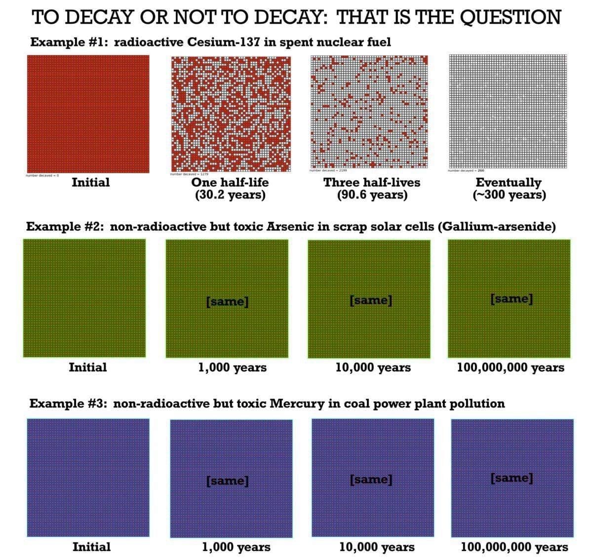 Three examples of waste: only radioactive waste decreases over time.