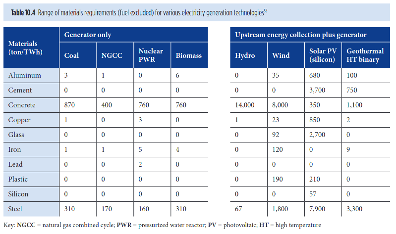Table with overview of different energy sources and their resource impact.