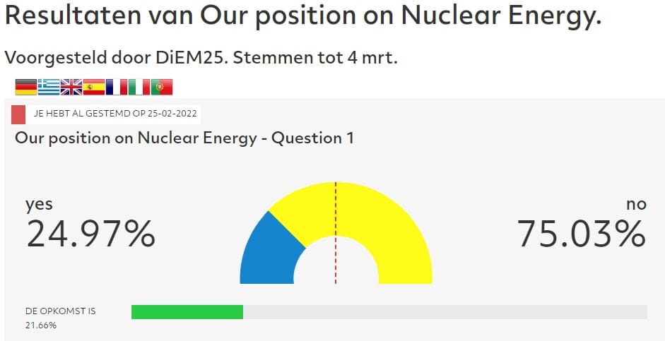 Results of poll: 75% voted to adopt an anti-nuclear position.