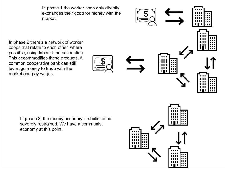 A visual representation of the three phases.