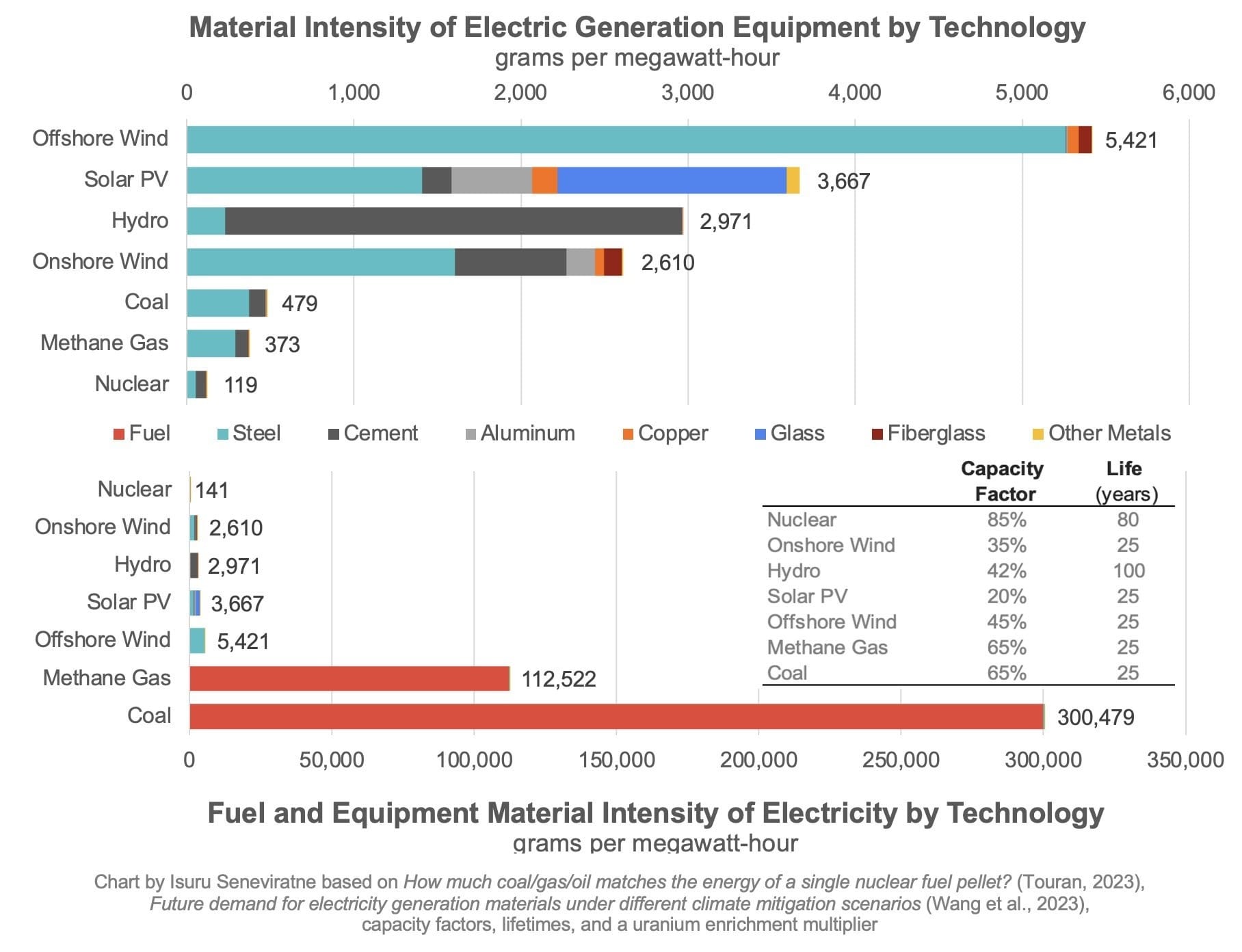 Grondstoffen en brandstofgebruik van de belangrijkste energiebronnen. Kernenergie ligt ongeveerd 50x lager dan wind-op-zee.
