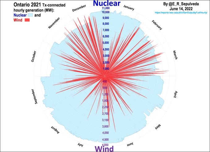 Diagram waaruit duidelijk wordt hoe stabiel kernenergie is ten opzichte van windenergie.