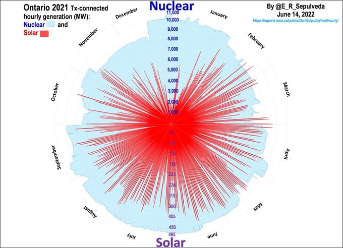 Diagram waaruit duidelijk wordt hoe stabiel kernenergie is ten opzichte van zonne-energie.