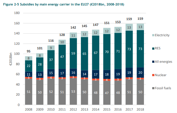 Eeb staafgrafiek met EU subsidies voor diverse energievormen. Hernieuwbare energie krijgt tot 25x meer subsidie.