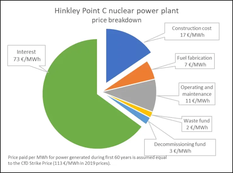 Overzicht van kosten bij Hinkley Point C. Tweederde bestaat uit rente.