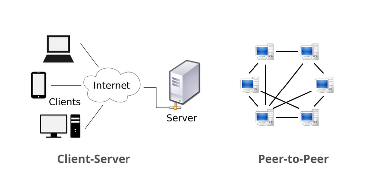 A picture displaying the difference between the client-server and peer-to-peer models of internet connectivity. On the left, the image shows three devices (a cell phone, a laptop, and a desktop computer), labelled clients, connecting to the internet, depicted in a cloud, and that internet connected to a server. On the right, an image labelled peer-to-peer depicts six computers all linked to each other, representing decentralized communications. 