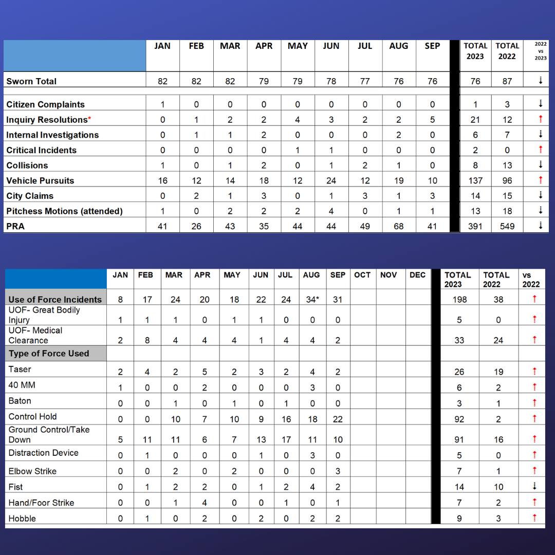Use of force statistics provided on the Vallejo police Facebook page last week