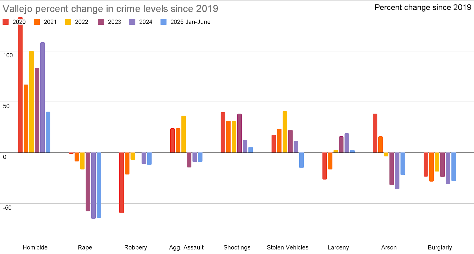 Percent change in crimes in Vallejo per year compared to 2019.