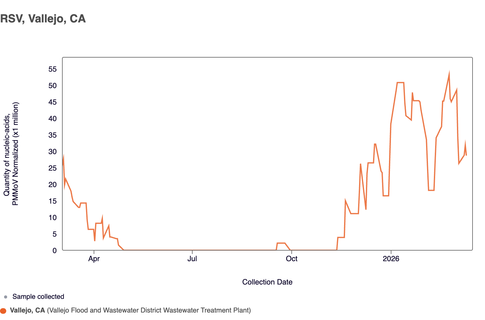 Data from the Vallejo Flood and Wastewater District treatment plant showing RSV concentration levels from March 2025 to March 2026. 