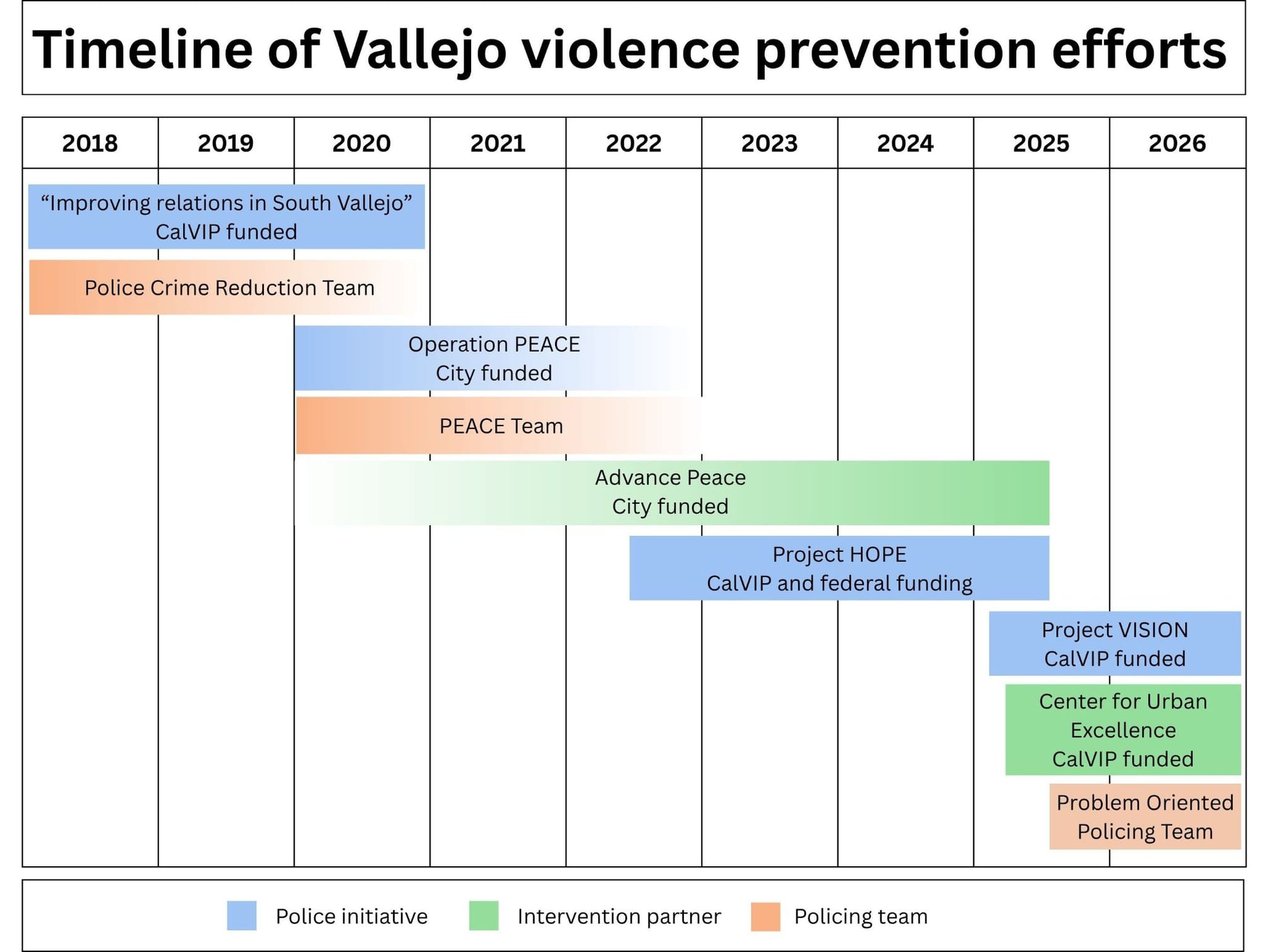 A chronology of Violence prevention efforts in Vallejo.