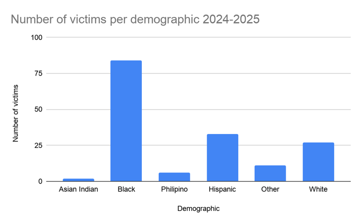 Raza y etnicidad de las víctimas de violencia armada en Vallejo, 2024-2025. Datos proporcionados por el Departamento de Policía de Vallejo.