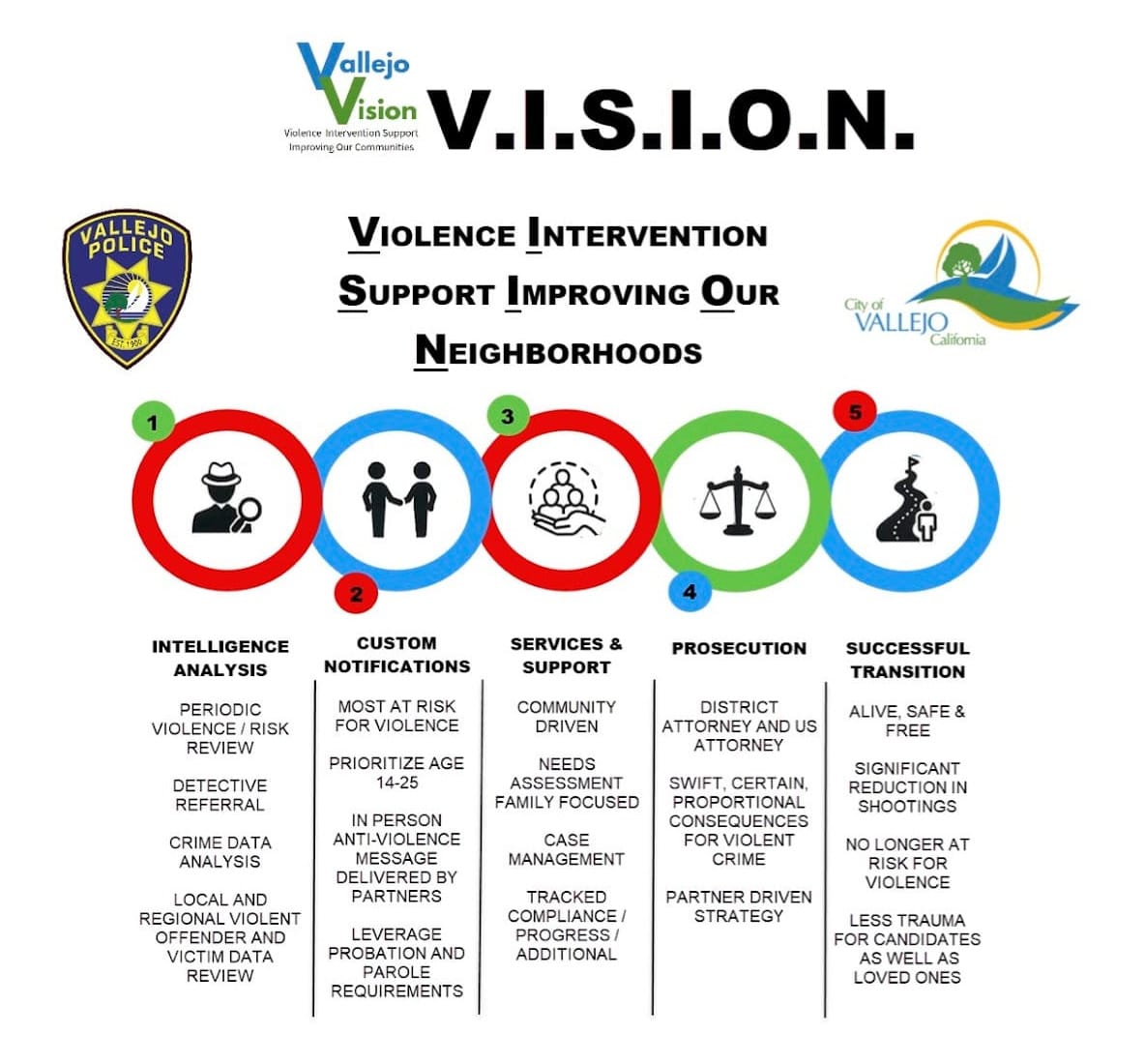 An outline of VISION's strategy. Un resumen de la estrategia de VISION. Cortesía del Departamento de Policía de Vallejo.